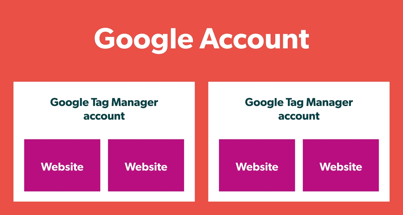 Google Tag Manager structure